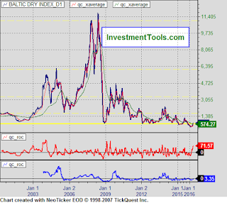 baltic dry index