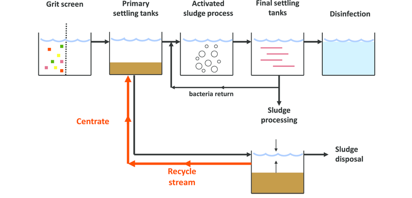 Wastewater Treatment Process Flow Chart