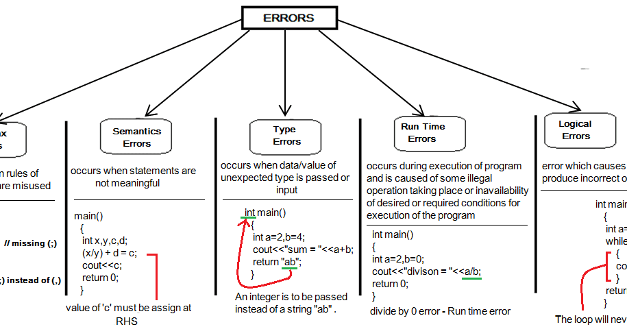 Role of Compiler.