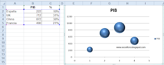 Un gráfico de Burbujas en Excel.