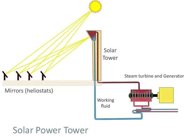 solar power tower schematic