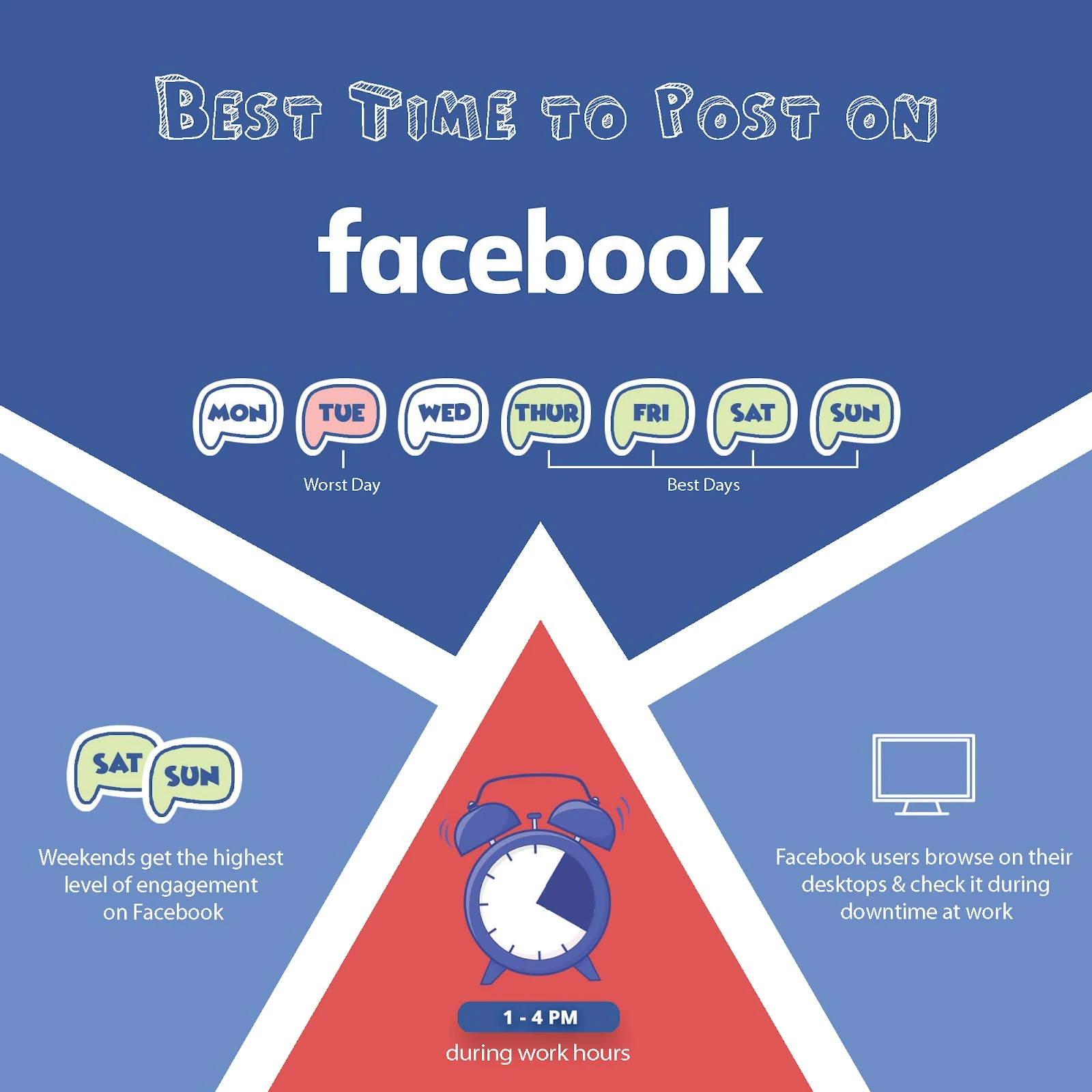 When to post on Facebook