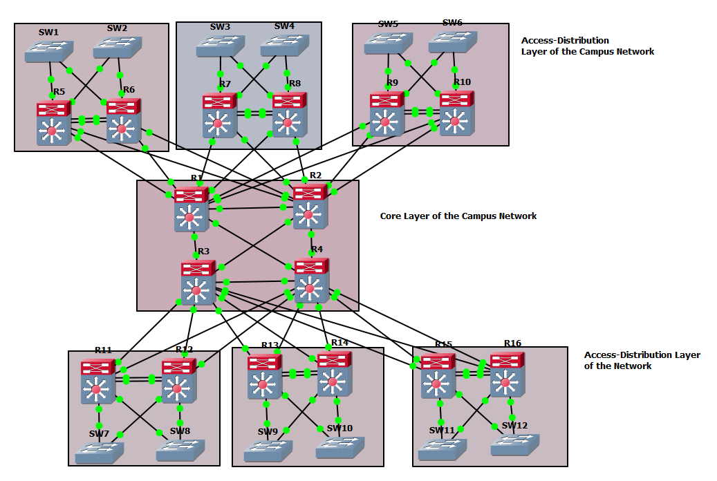 Basics of Campus network Design part 1 TECHNOLOGY ORIGINATED...