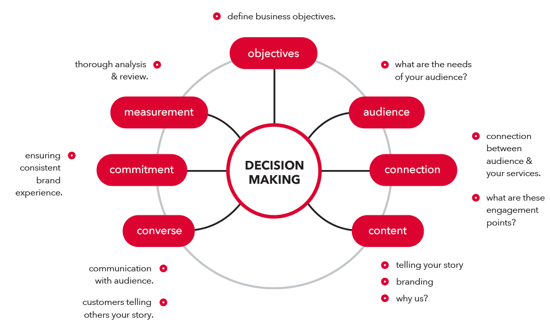 strategic marketing process 3 steps strategic marketing process 3 steps