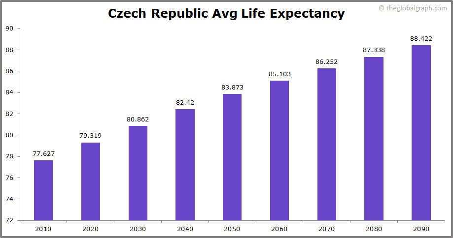 
Czech Republic
 Avg Life Expectancy 
