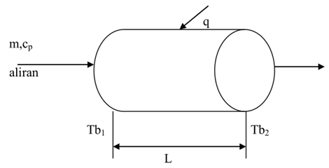 Pengertian Perpindahan Kalor Secara Konveksi Seputar Pengertian