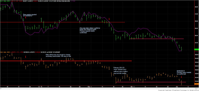 SLV+GLD+dow+theory+april+3