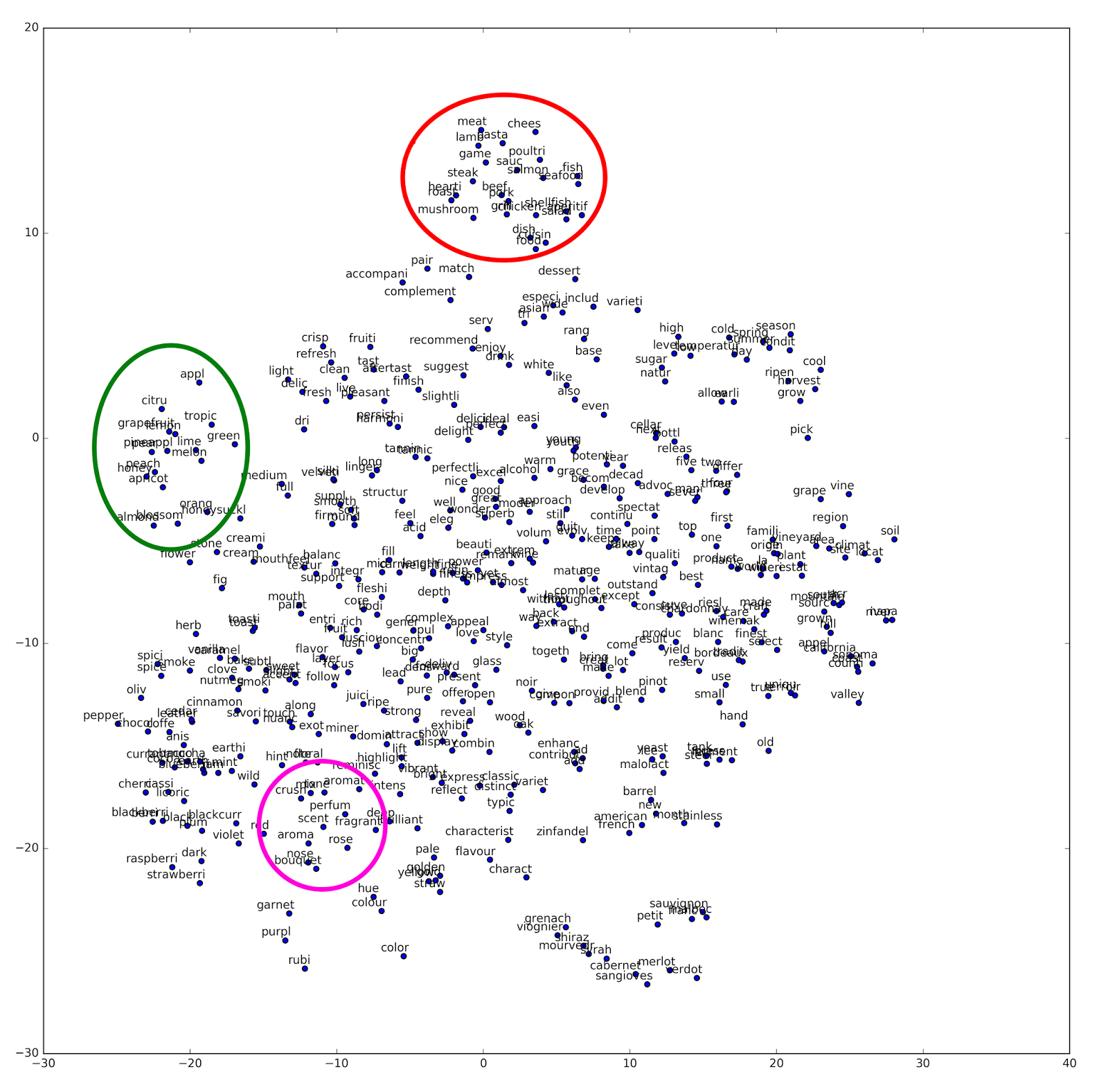 we can see that the t sne model has picked up some interesting word clusters at the top circled in red i have highlighted a cluster of words that appears we can see that the t sne model has picked up some interesting word clusters at the top circled in red i have highlighted a cluster of words that appears