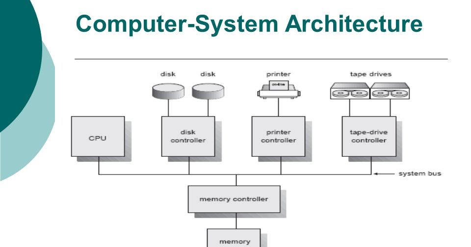 Computer System Architecture