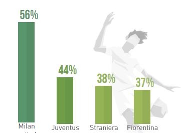 I tifosi del Milan sono i più fortunati in amore