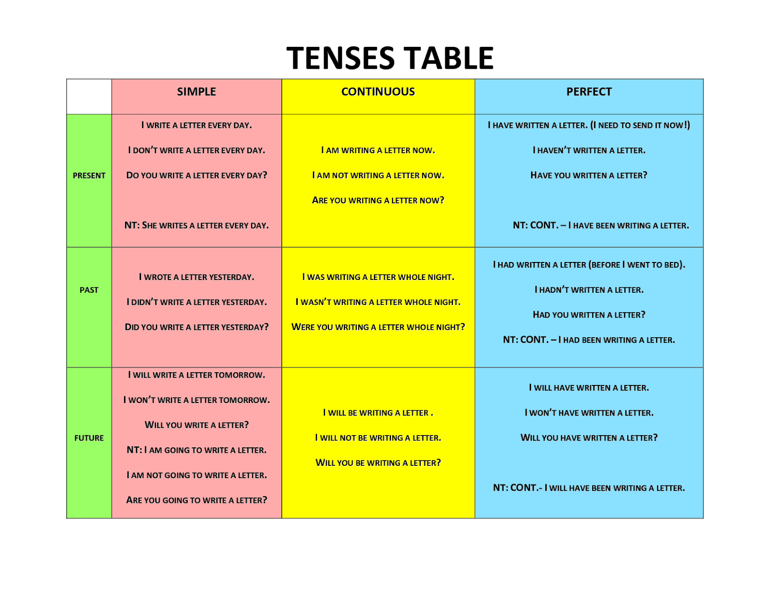 Tenses Chart Tenses Chart Verb Tenses Examples Verb Tenses | My XXX Hot