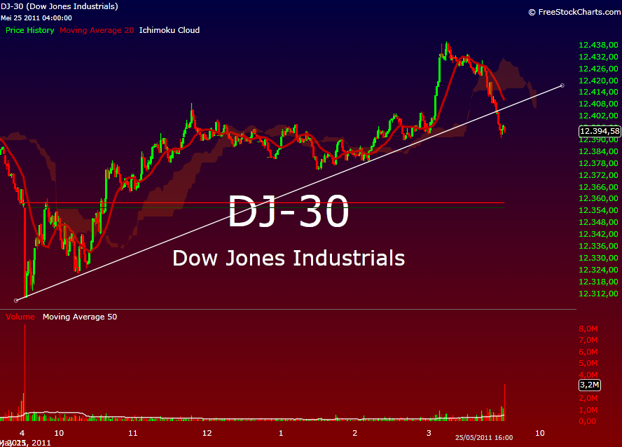 Акции dow. Победить dow jones книга.