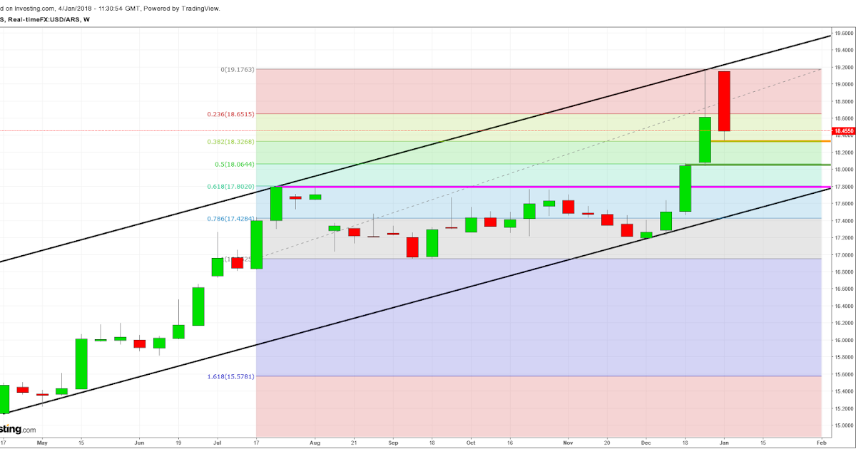 Analisis tecnico forex youtube