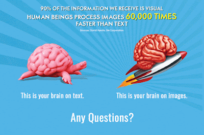 A Picture is Worth a Thousand Words 4 Your Brain