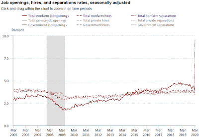 Chart: Job Openings, Hires and Separations - March 2020 Update
