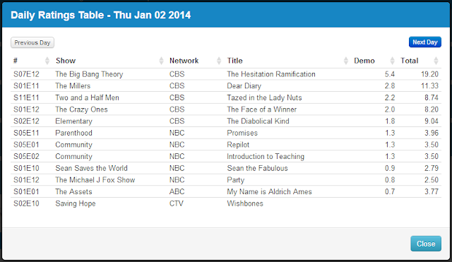 Final Adjusted TV Ratings for Thursday 2nd January 2014