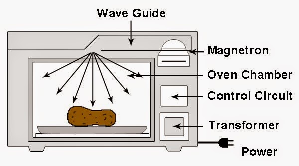 Microwave Oven Types Microwave Oven Buying Guide Microwave Oven Parts