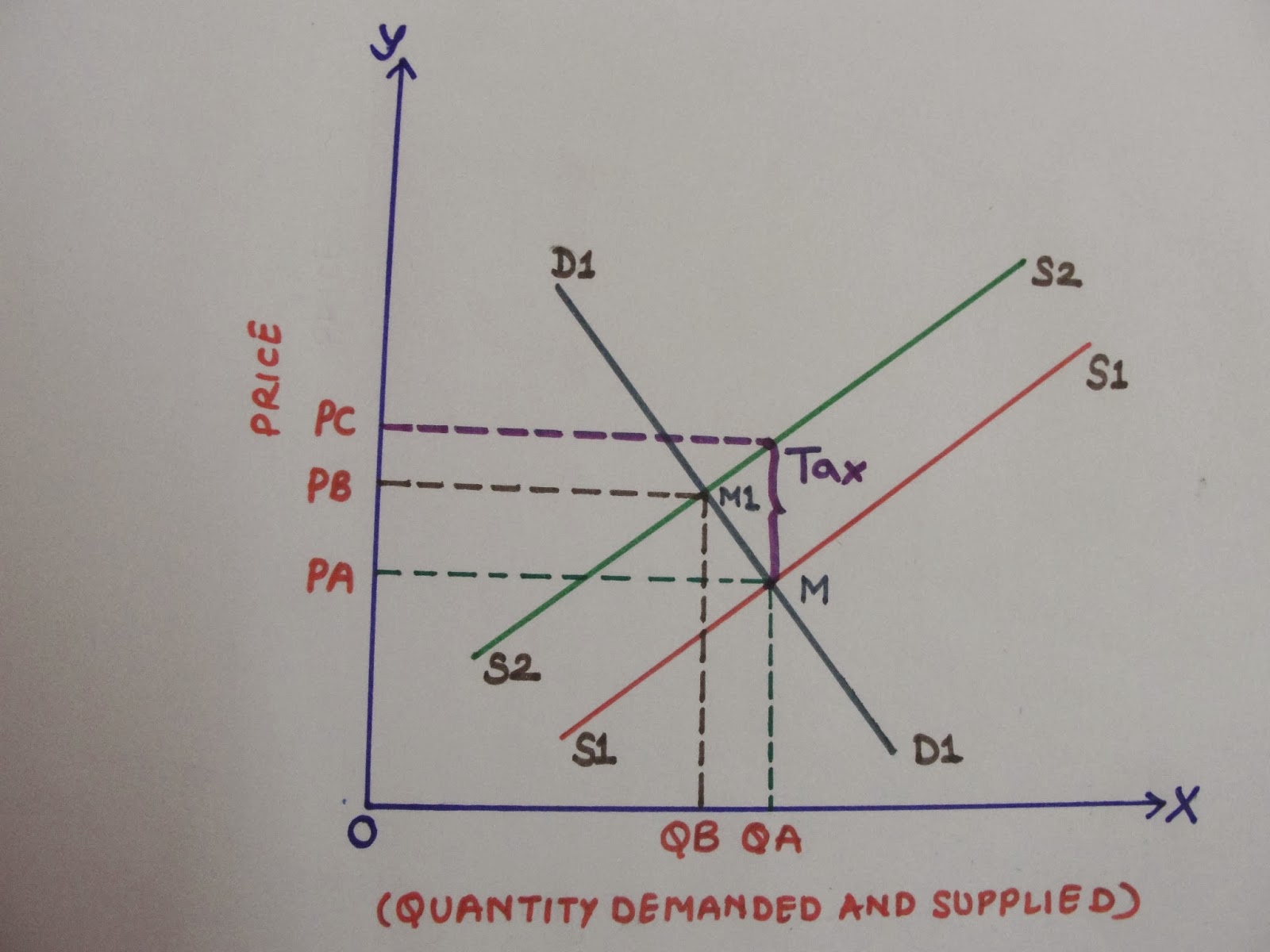 economics-how-does-tax-impact-equilibrium-price-and-equilibrium-quantity