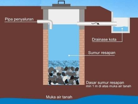 Cara Membuat Sumur Resapan Air Limbah Rumah Tangga
