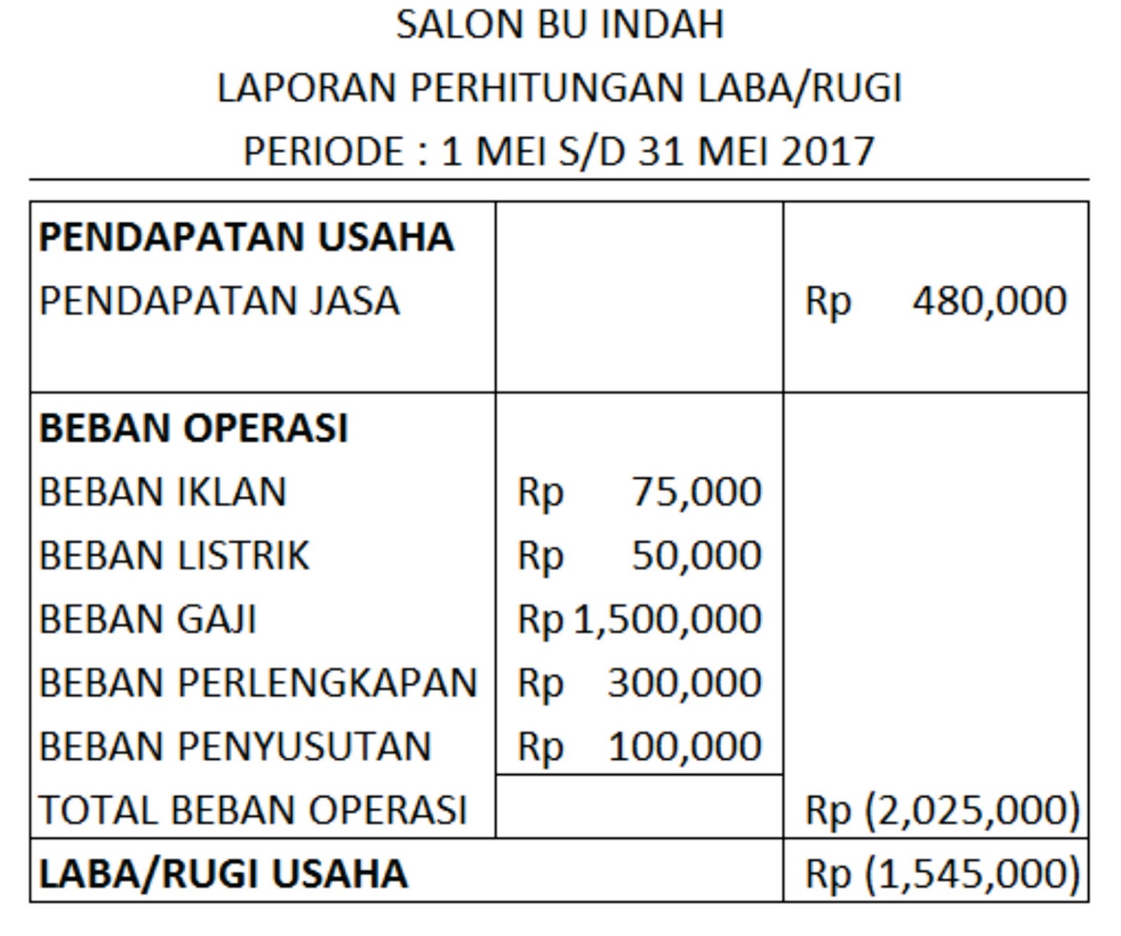 Contoh Laporan Keuangan Salon Kecantikan Seputar Laporan Contoh Laporan Keuangan Salon Kecantikan Seputar Laporan