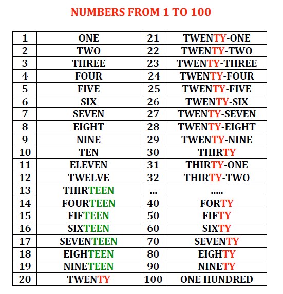 REMEMBER HOW WE WRITE THE NUMBERS! ENGLISH BLOG