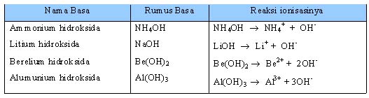 Tabel 1.7 Beberapa Basa Lemah dan Reaksi Ionisasinya