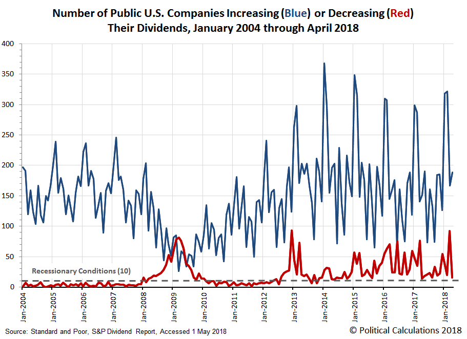 Number of Public U.S. Companies Increasing or Decreasing Dividends in Each Month from January 2004 through April 2018