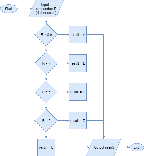Pemodelan untuk Komputasi : Selection II, Nested-IF, Multiway-IF, dan ...
