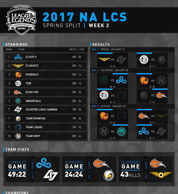 Surrender at 20 NA LCS Spring Split Week 3 [Feb 3 Feb 5th]
