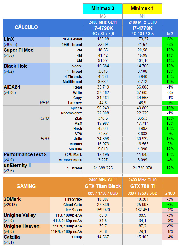 i7-4790K vs i7-4770K comparativa benchmarks