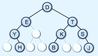 sequential Array representation of Binary tree in data structures