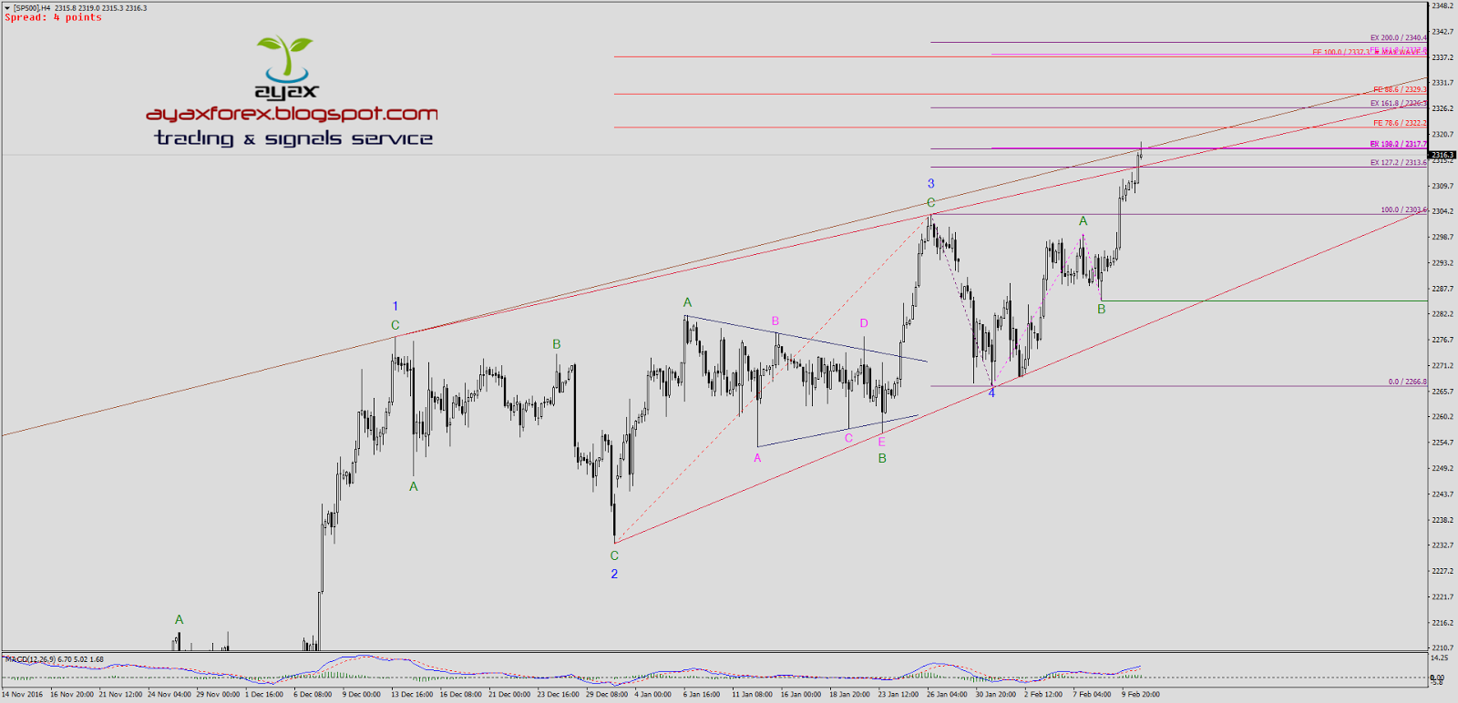 Sp500 trading signals