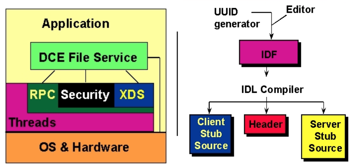 A brief look at the evolution of interface protocols leading to modern APIs