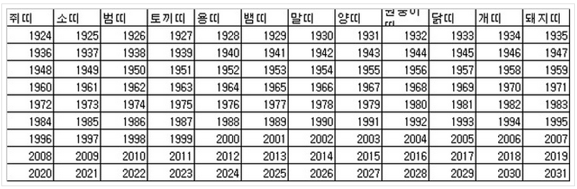 지니의 일상발견 : 개띠 나이- 개띠 년도별 나이 생년 띠 표 지니의 일상발견 : 개띠 나이- 개띠 년도별 나이 생년 띠 표