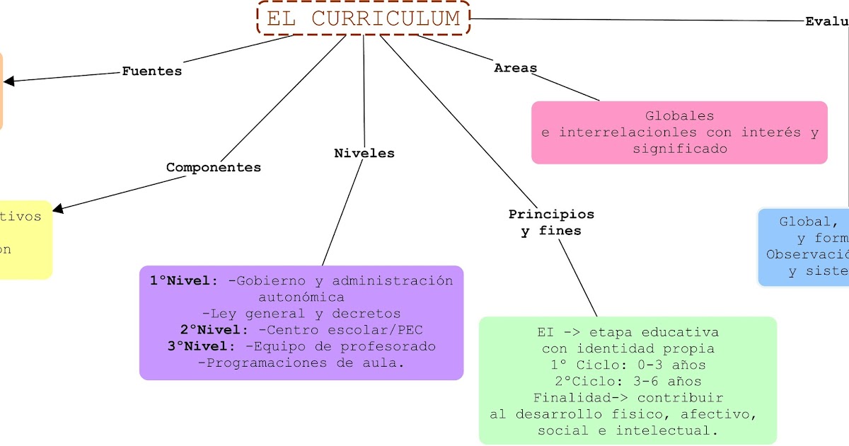 El Curriculum Como Proyecto Socializador Y Cultural