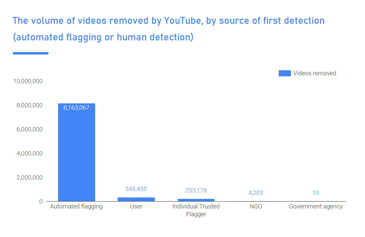 YouTube Community Guidelines enforcement stats