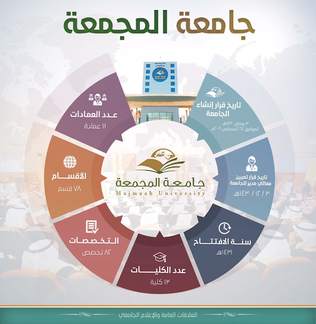 Beasiswa Kuliah Sarjana (S1) di Majmaah University, Saudi Arabia 2018 Arab Saudi melalui twitter resminya mengumumkan tentang dibukanya pendaftaran online bea Beasiswa Kuliah Sarjana (S1) di Majmaah University, Saudi Arabia 2018