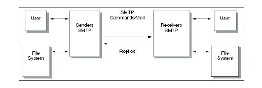 5.1 1 smtp. Smtp карта для ибп. лог smtp. smtp интернет протоколу кыргызча.