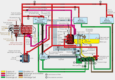 Aircraft gas Turbine Engine Lubrication System