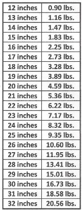 Largemouth Bass Length Weight Chart