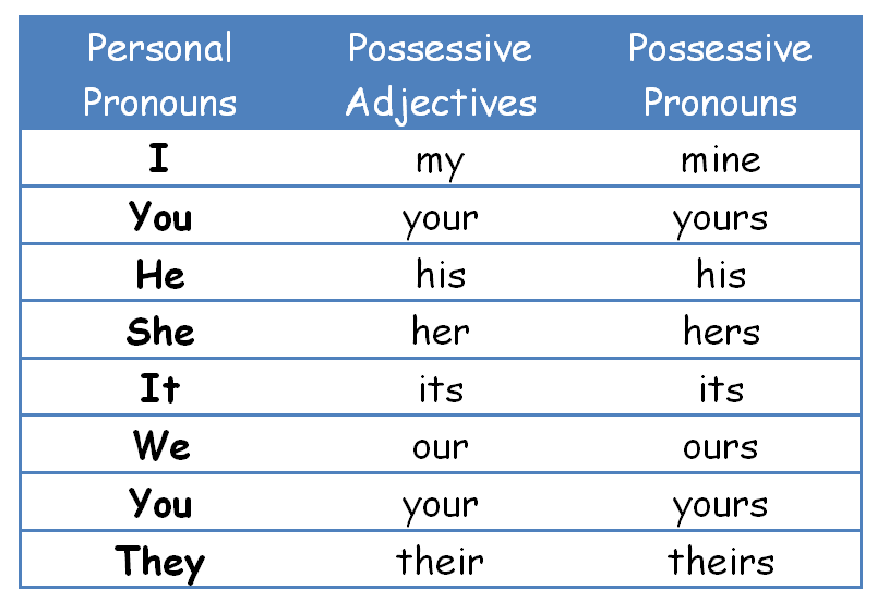 Learning English : POSSESSIVE ADJECTIVES AND POSSESSIVE PRONOUNS