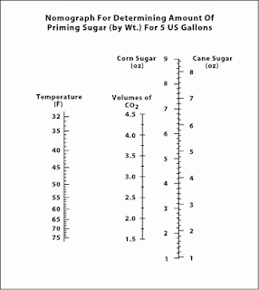 Mr Priming Sugar Chart