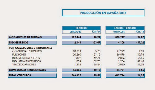 producción de coches en España