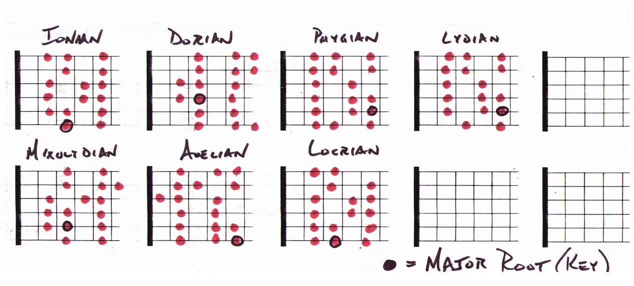 Guitar Blog What Are Modes On Guitar
