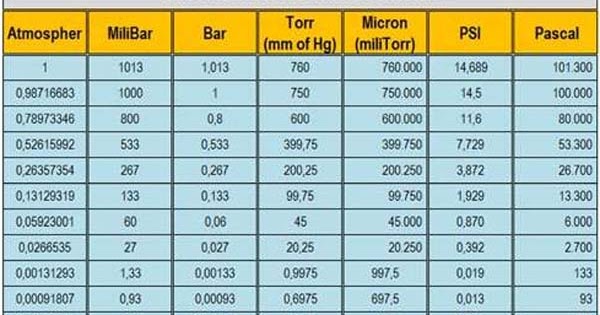 TABEL KONVERSI SATUAN TEKANAN ATMOSPHER BAR PASCAL MM OF HG TORR PSI tabel-konversi-satuan-tekanan-atmospher-bar-pascal-mm-of-hg-torr-psi