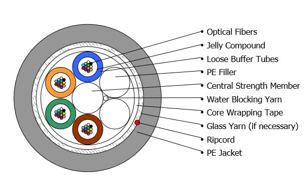 Fiber Optic Cable Sectional Diagram