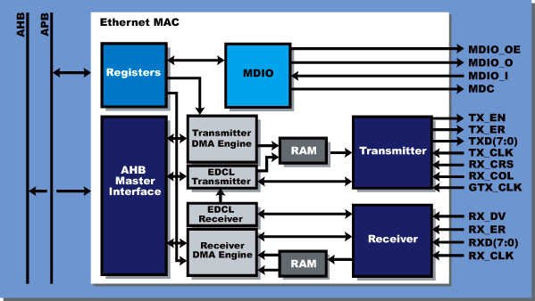 1G Ethernet MAC IP core