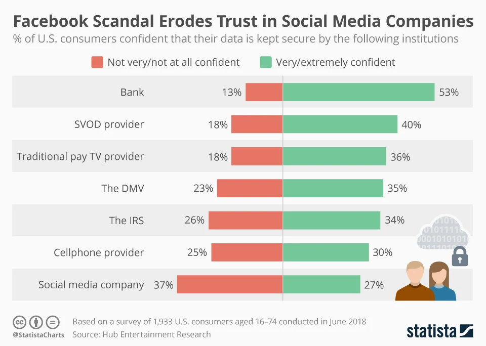 Infographic of the day: Facebook Scandal Erodes Trust in Social Media Companies