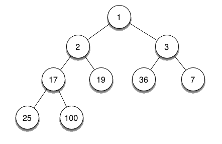 Heap Creation and Sorting in C++ with checks free source code
