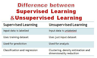 What is the Difference Between Supervised and Unsupervised Learning ...
